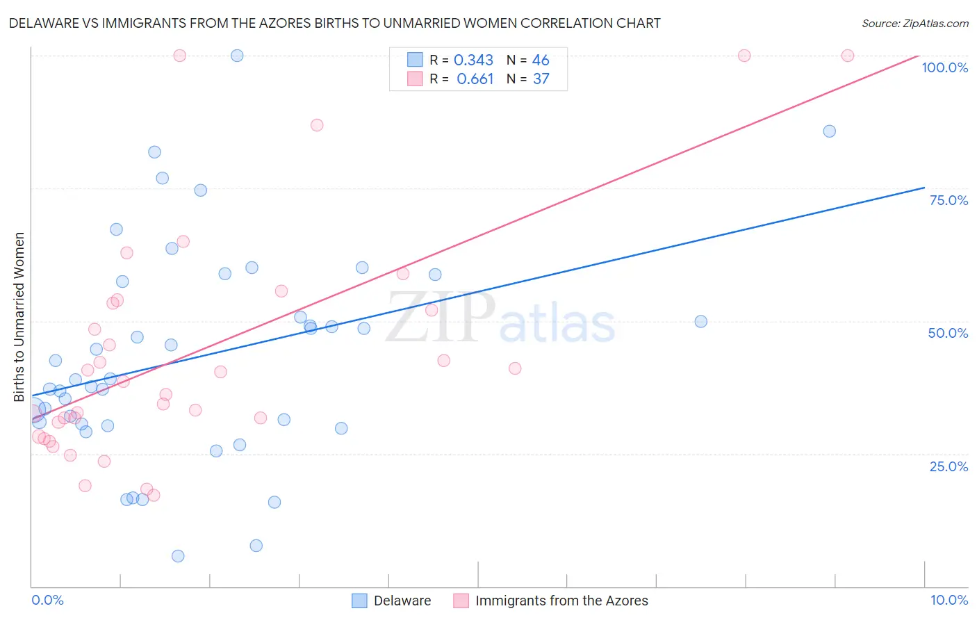 Delaware vs Immigrants from the Azores Births to Unmarried Women