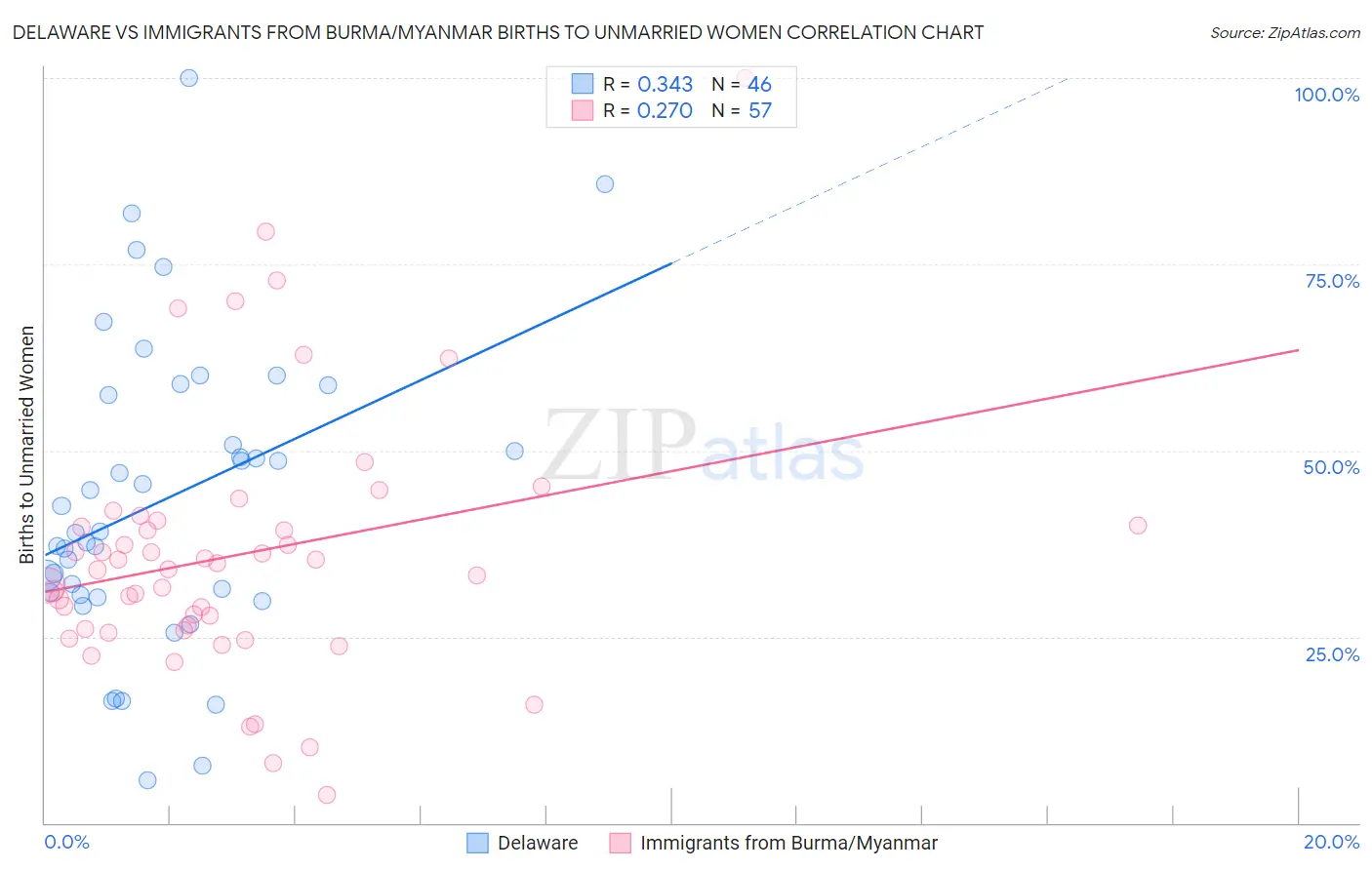 Delaware vs Immigrants from Burma/Myanmar Births to Unmarried Women
