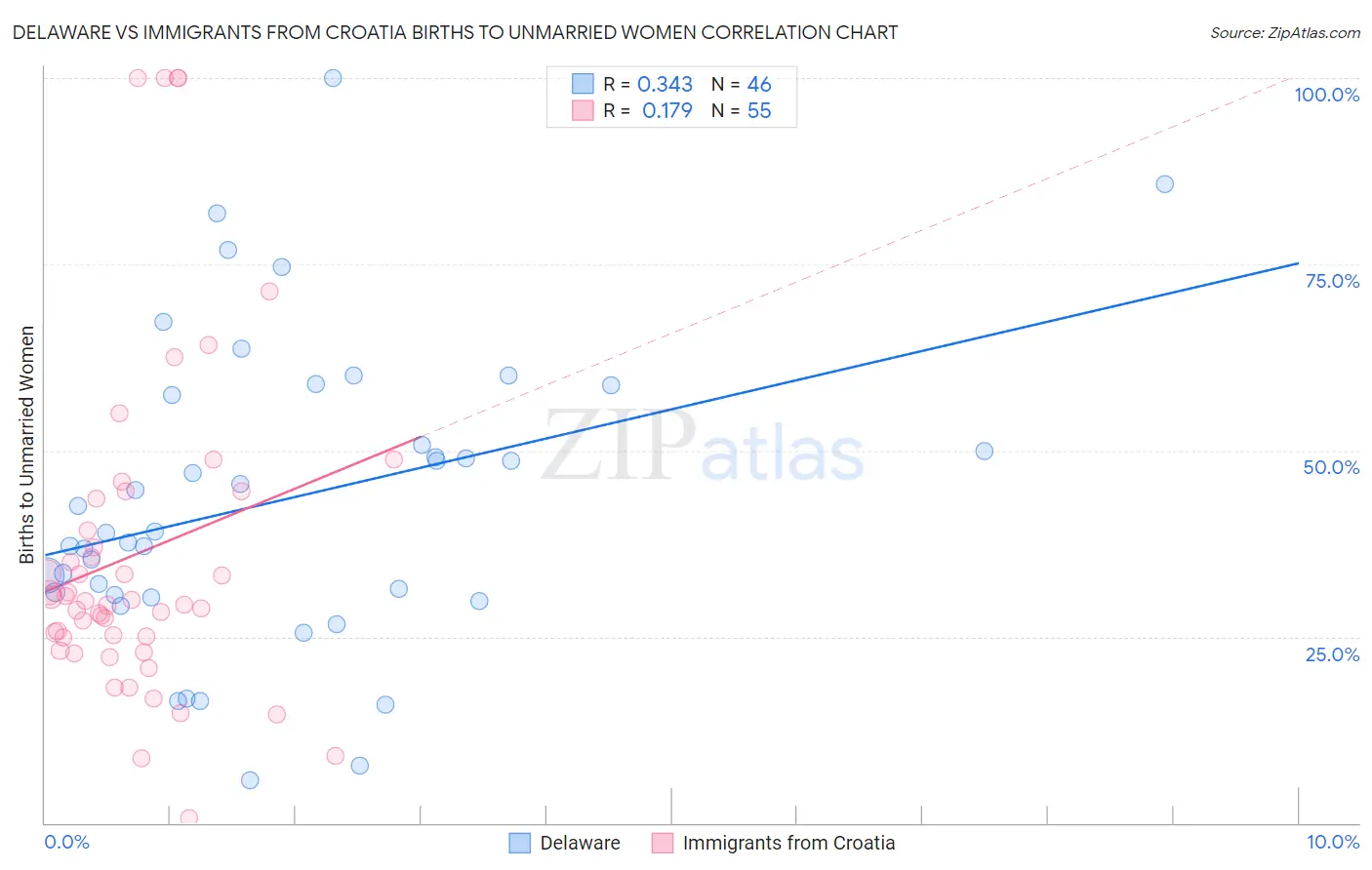 Delaware vs Immigrants from Croatia Births to Unmarried Women