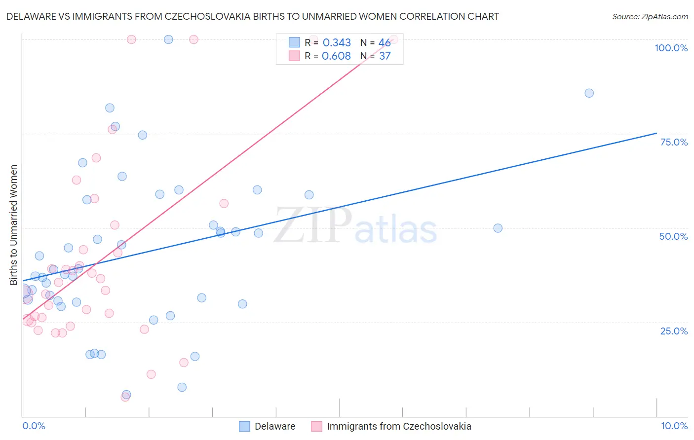 Delaware vs Immigrants from Czechoslovakia Births to Unmarried Women