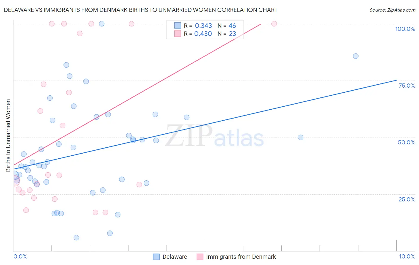 Delaware vs Immigrants from Denmark Births to Unmarried Women