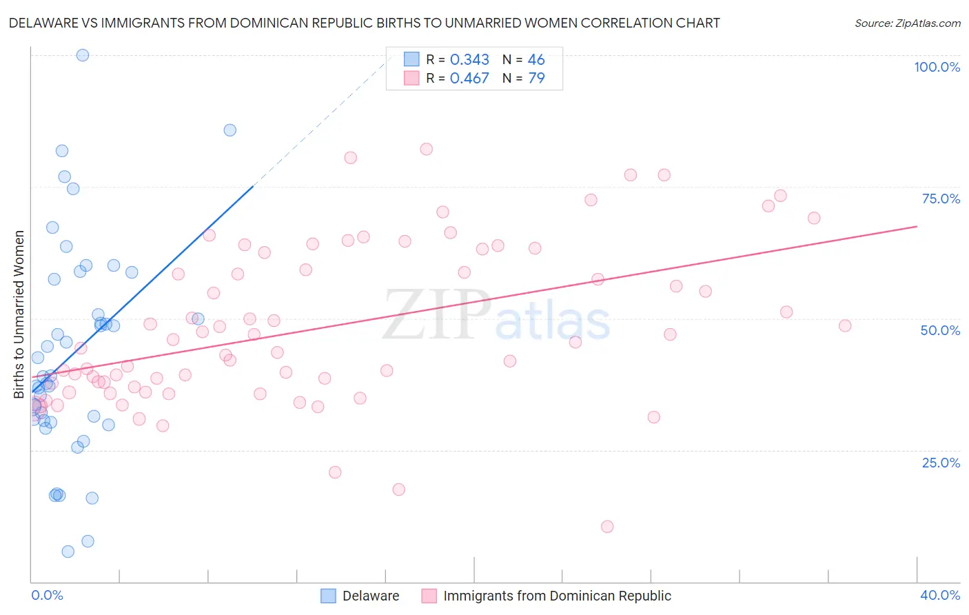 Delaware vs Immigrants from Dominican Republic Births to Unmarried Women
