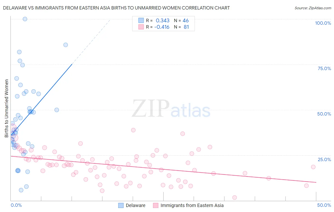 Delaware vs Immigrants from Eastern Asia Births to Unmarried Women