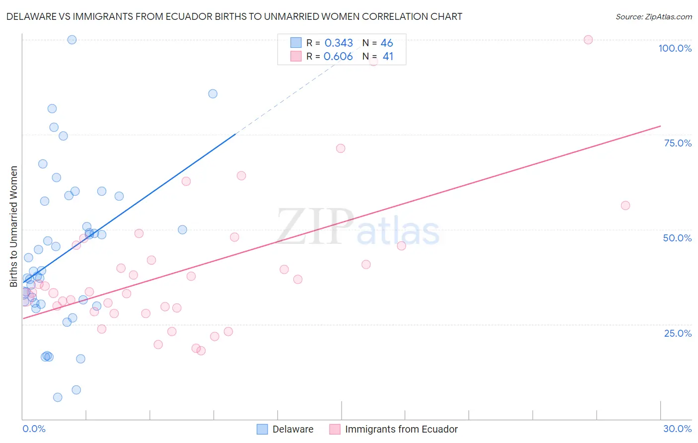 Delaware vs Immigrants from Ecuador Births to Unmarried Women