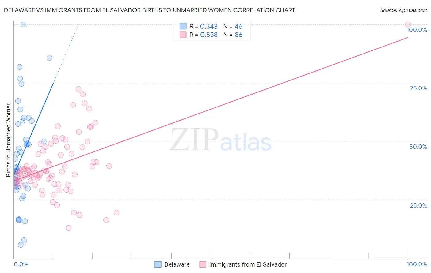 Delaware vs Immigrants from El Salvador Births to Unmarried Women