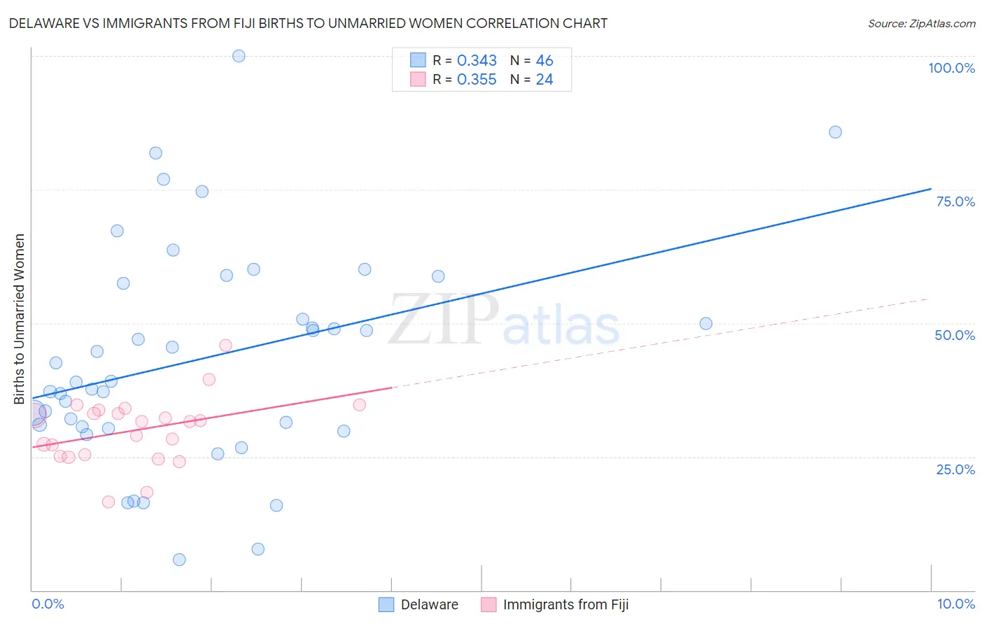 Delaware vs Immigrants from Fiji Births to Unmarried Women