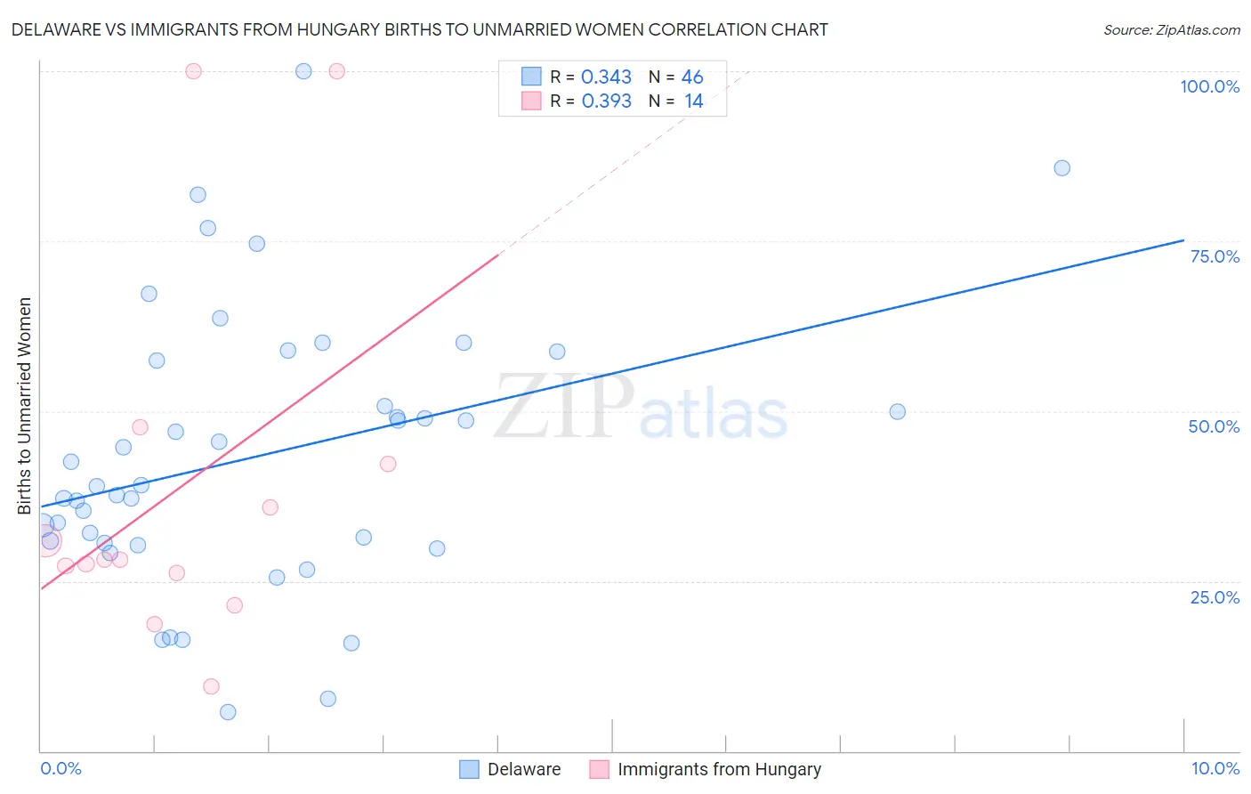 Delaware vs Immigrants from Hungary Births to Unmarried Women