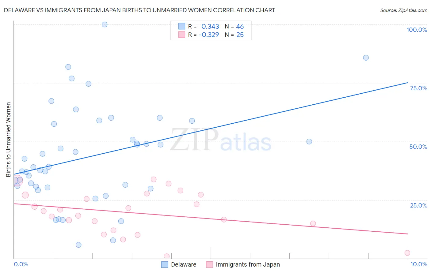 Delaware vs Immigrants from Japan Births to Unmarried Women