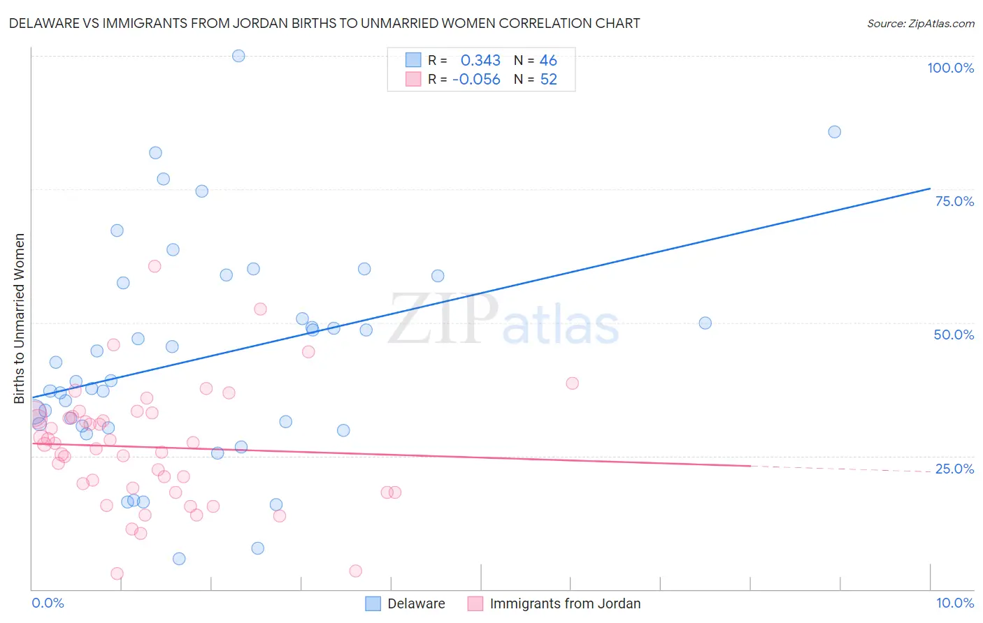 Delaware vs Immigrants from Jordan Births to Unmarried Women