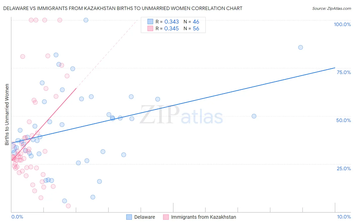 Delaware vs Immigrants from Kazakhstan Births to Unmarried Women
