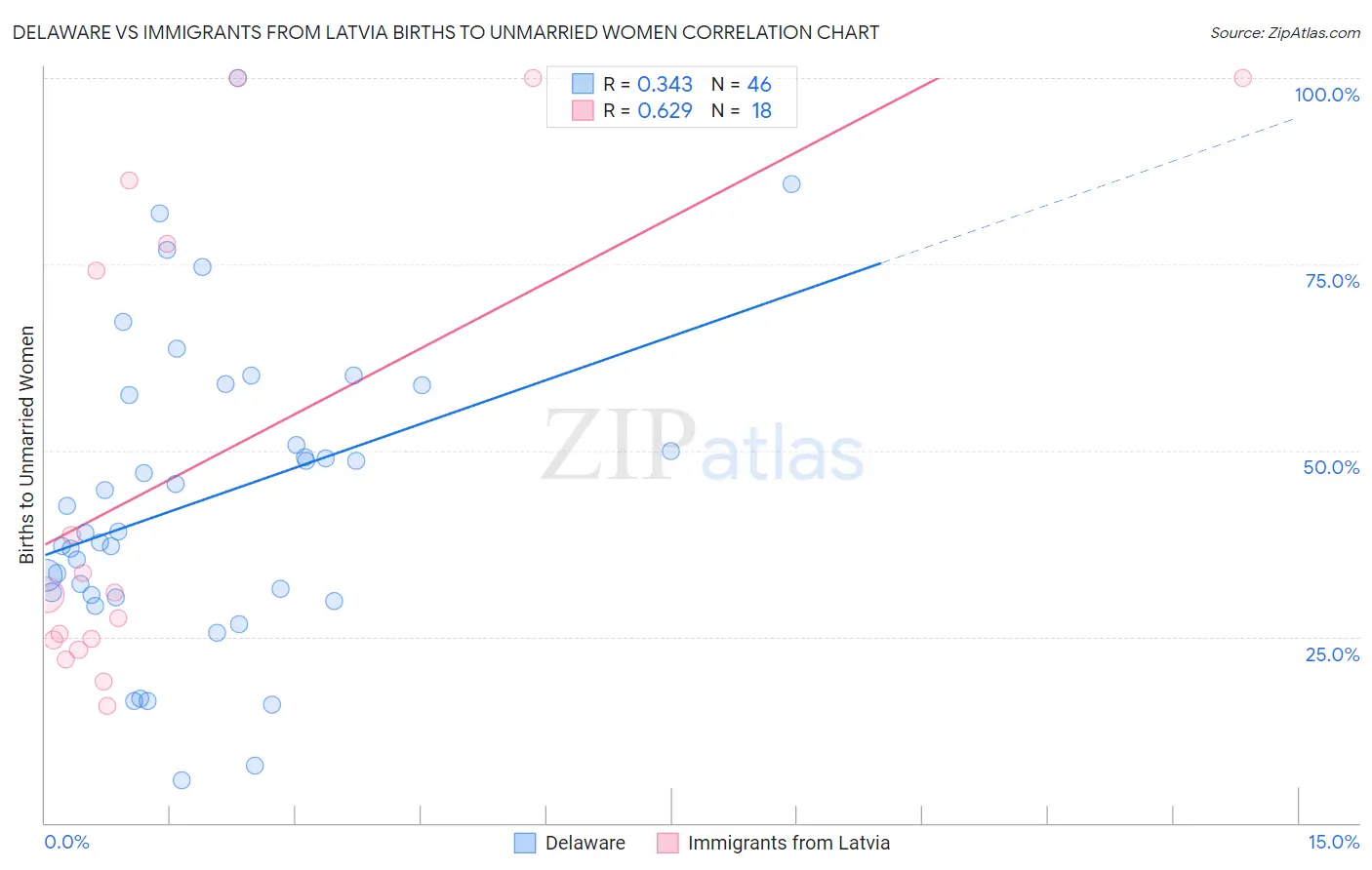 Delaware vs Immigrants from Latvia Births to Unmarried Women