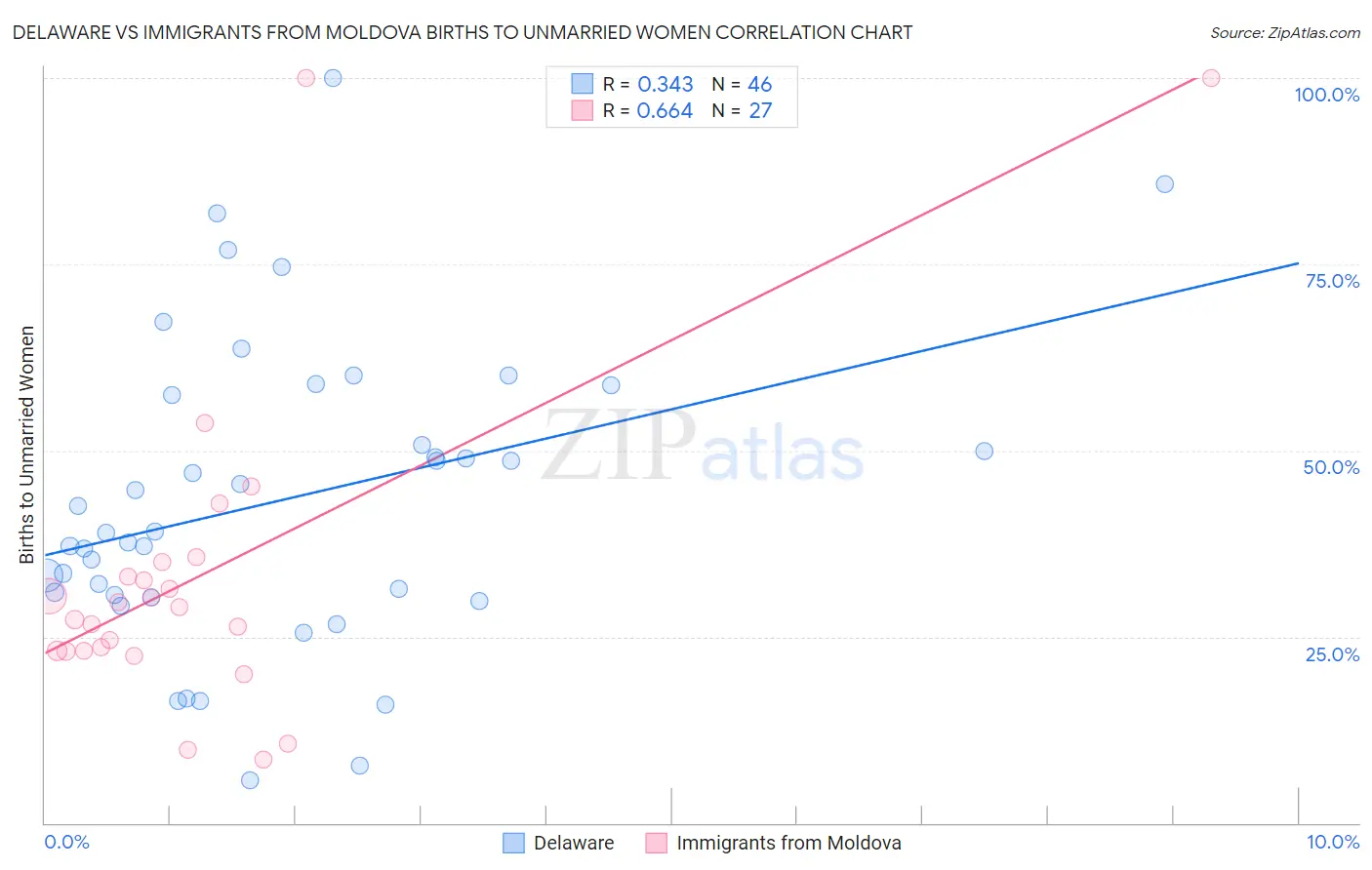 Delaware vs Immigrants from Moldova Births to Unmarried Women