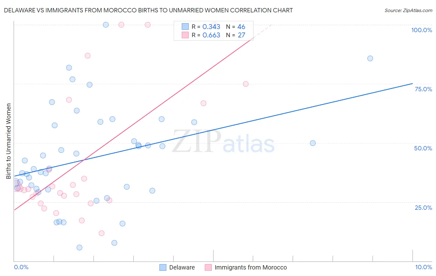 Delaware vs Immigrants from Morocco Births to Unmarried Women