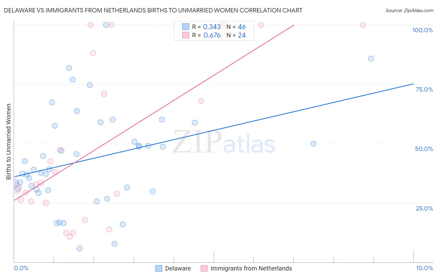 Delaware vs Immigrants from Netherlands Births to Unmarried Women