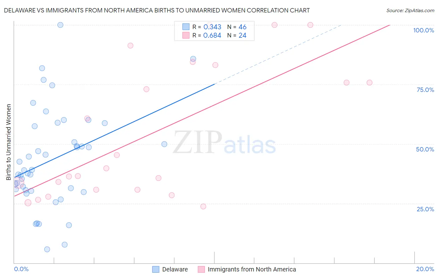 Delaware vs Immigrants from North America Births to Unmarried Women