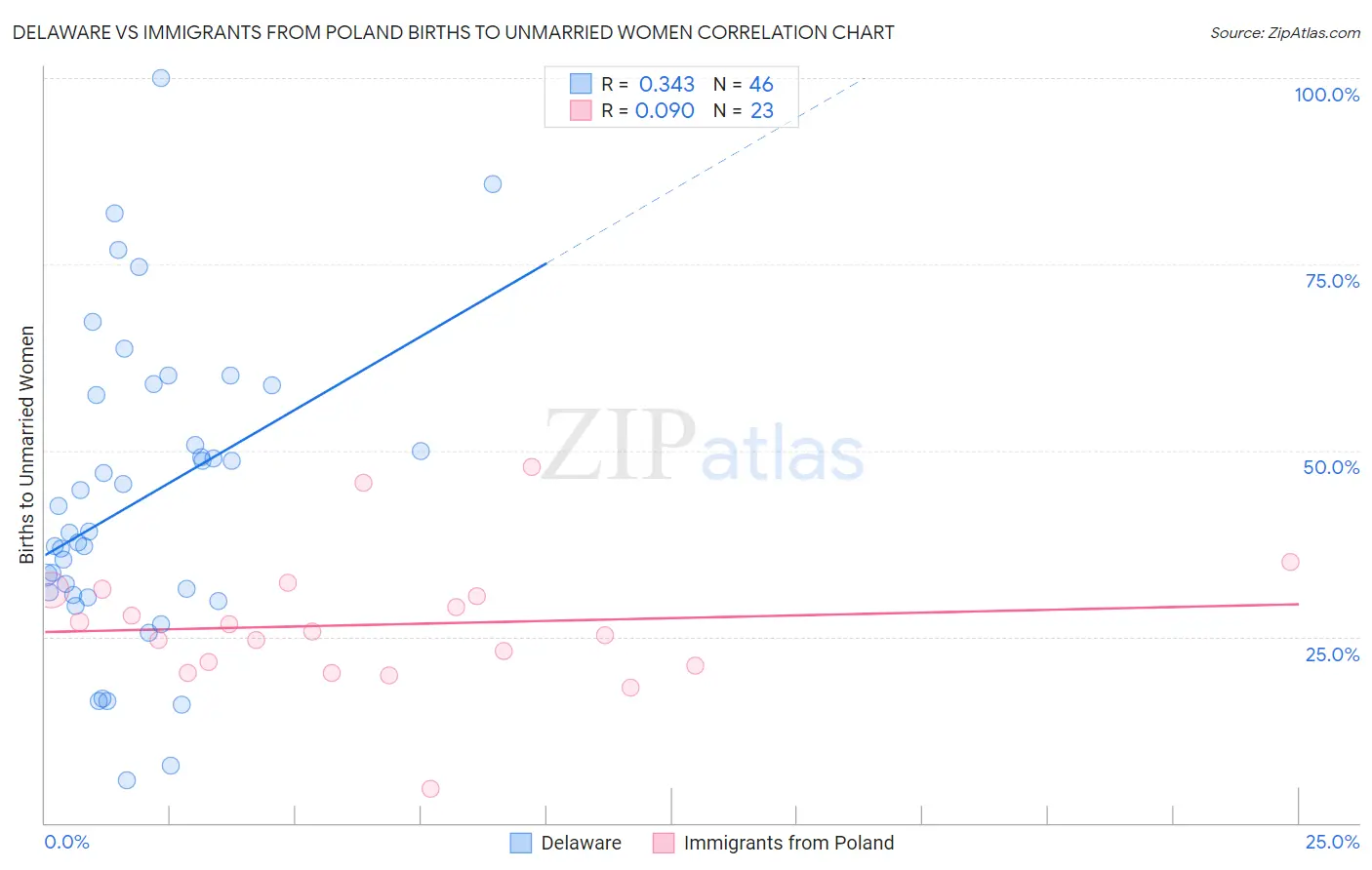 Delaware vs Immigrants from Poland Births to Unmarried Women