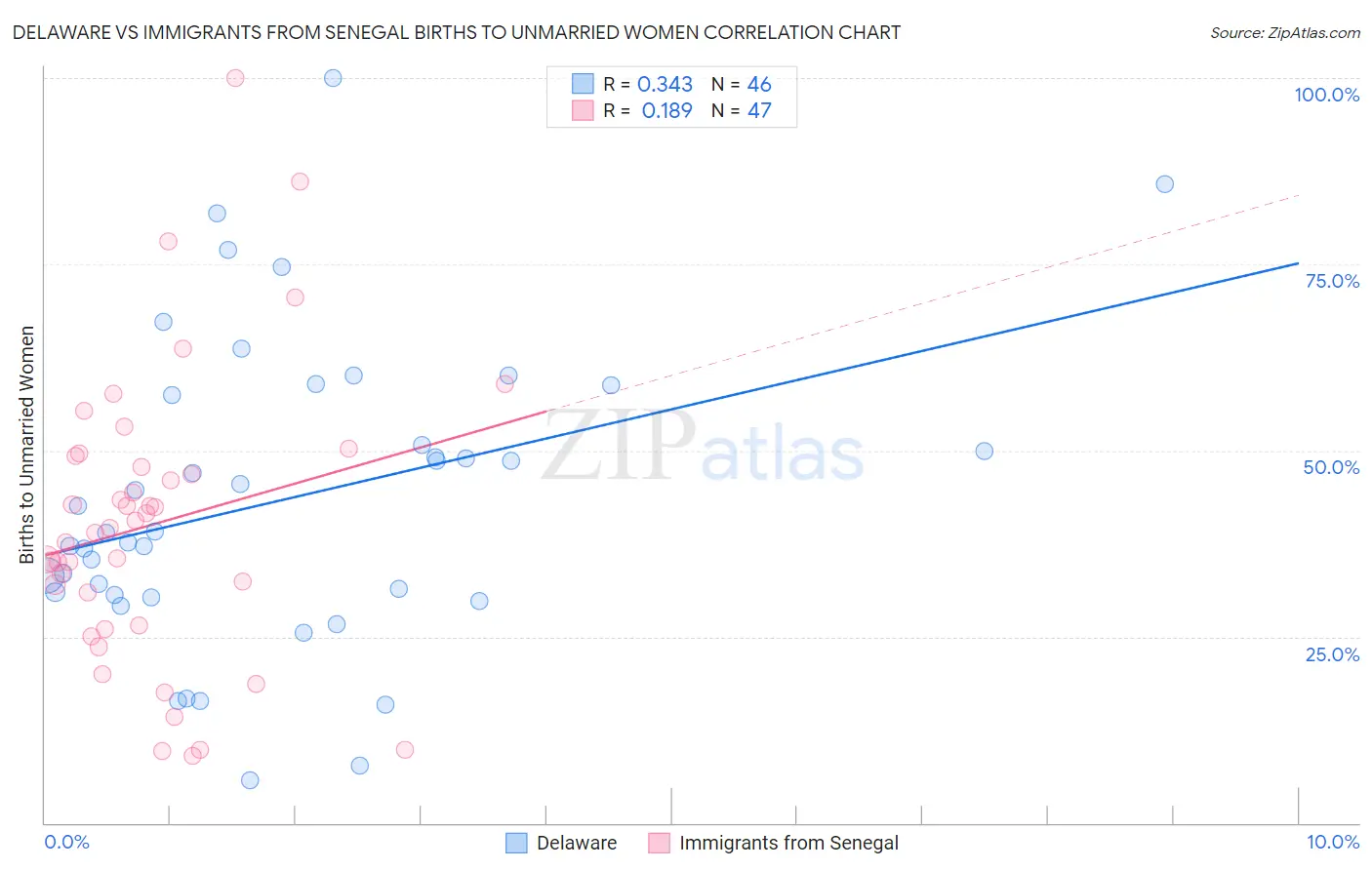 Delaware vs Immigrants from Senegal Births to Unmarried Women
