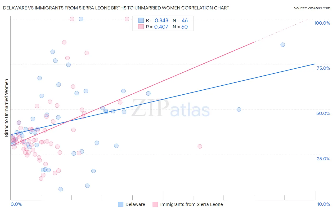 Delaware vs Immigrants from Sierra Leone Births to Unmarried Women