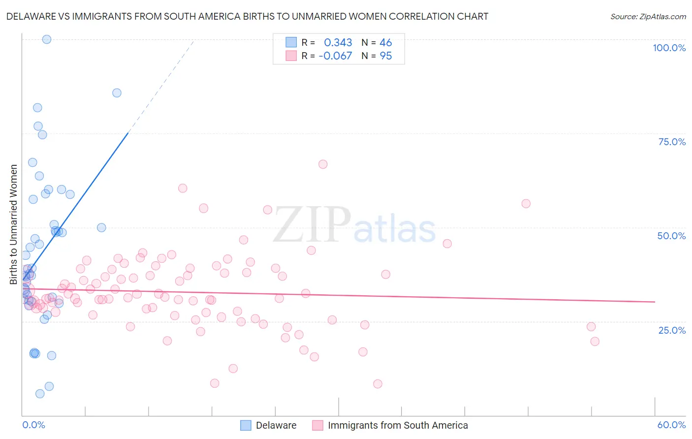 Delaware vs Immigrants from South America Births to Unmarried Women
