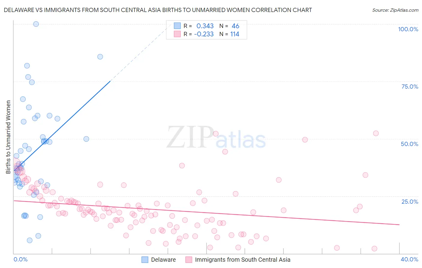 Delaware vs Immigrants from South Central Asia Births to Unmarried Women