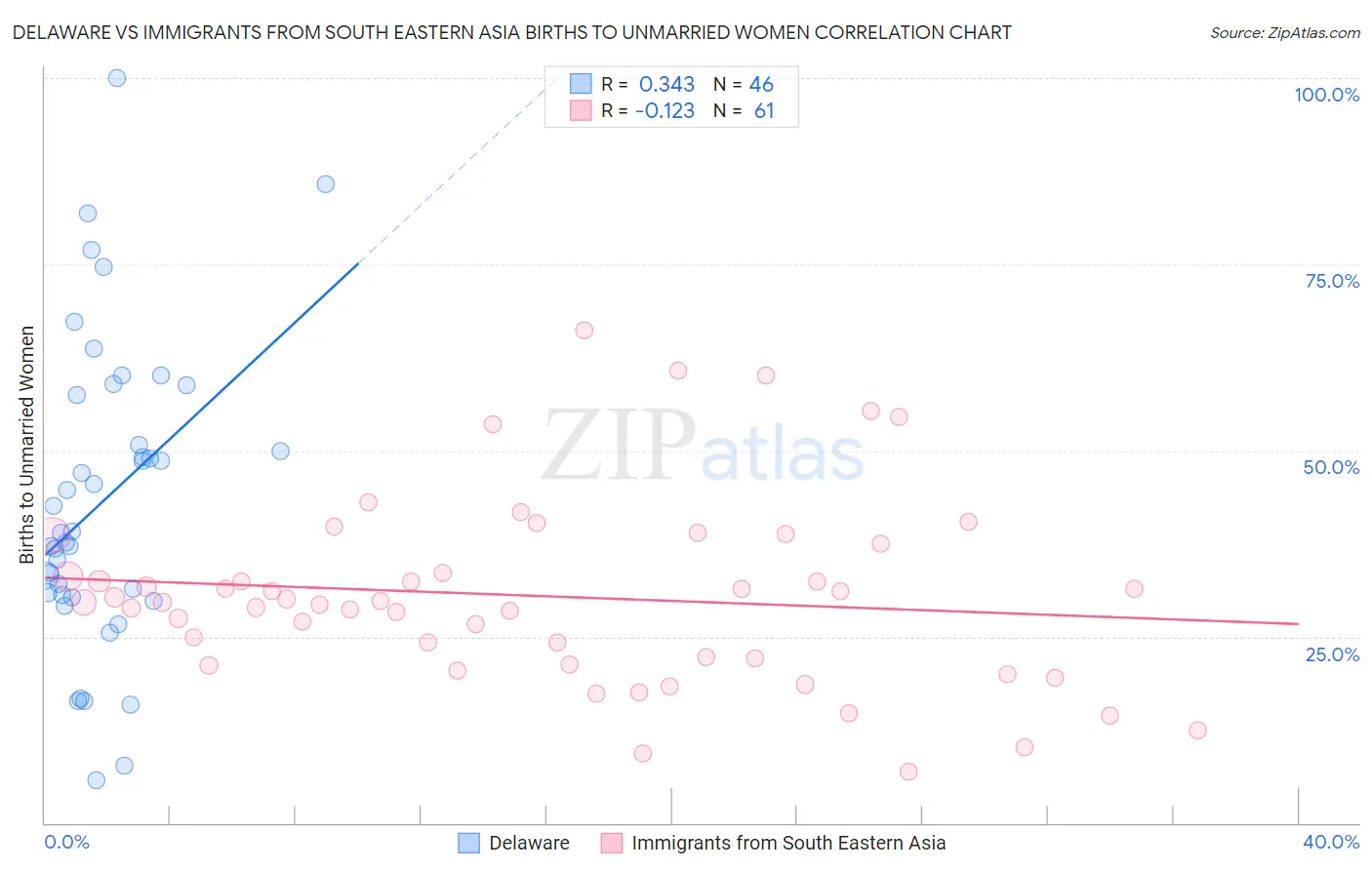 Delaware vs Immigrants from South Eastern Asia Births to Unmarried Women