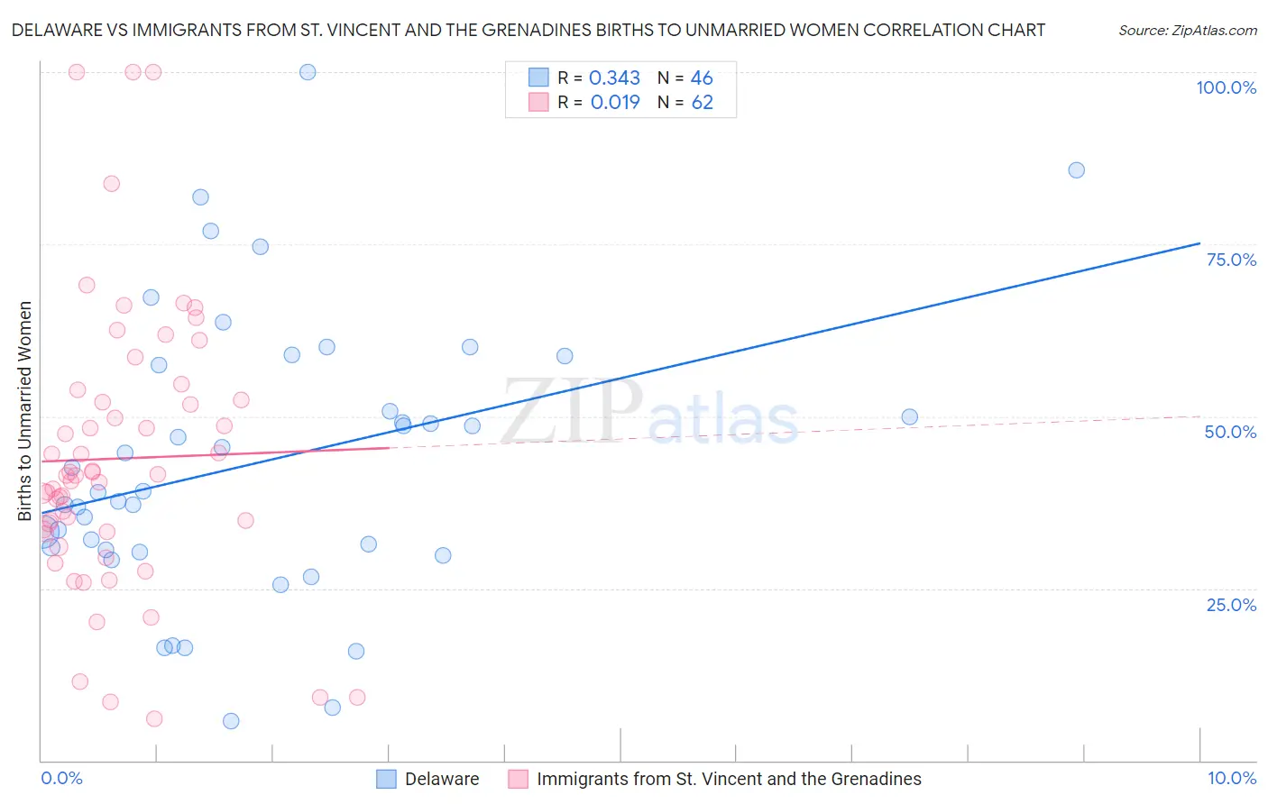 Delaware vs Immigrants from St. Vincent and the Grenadines Births to Unmarried Women