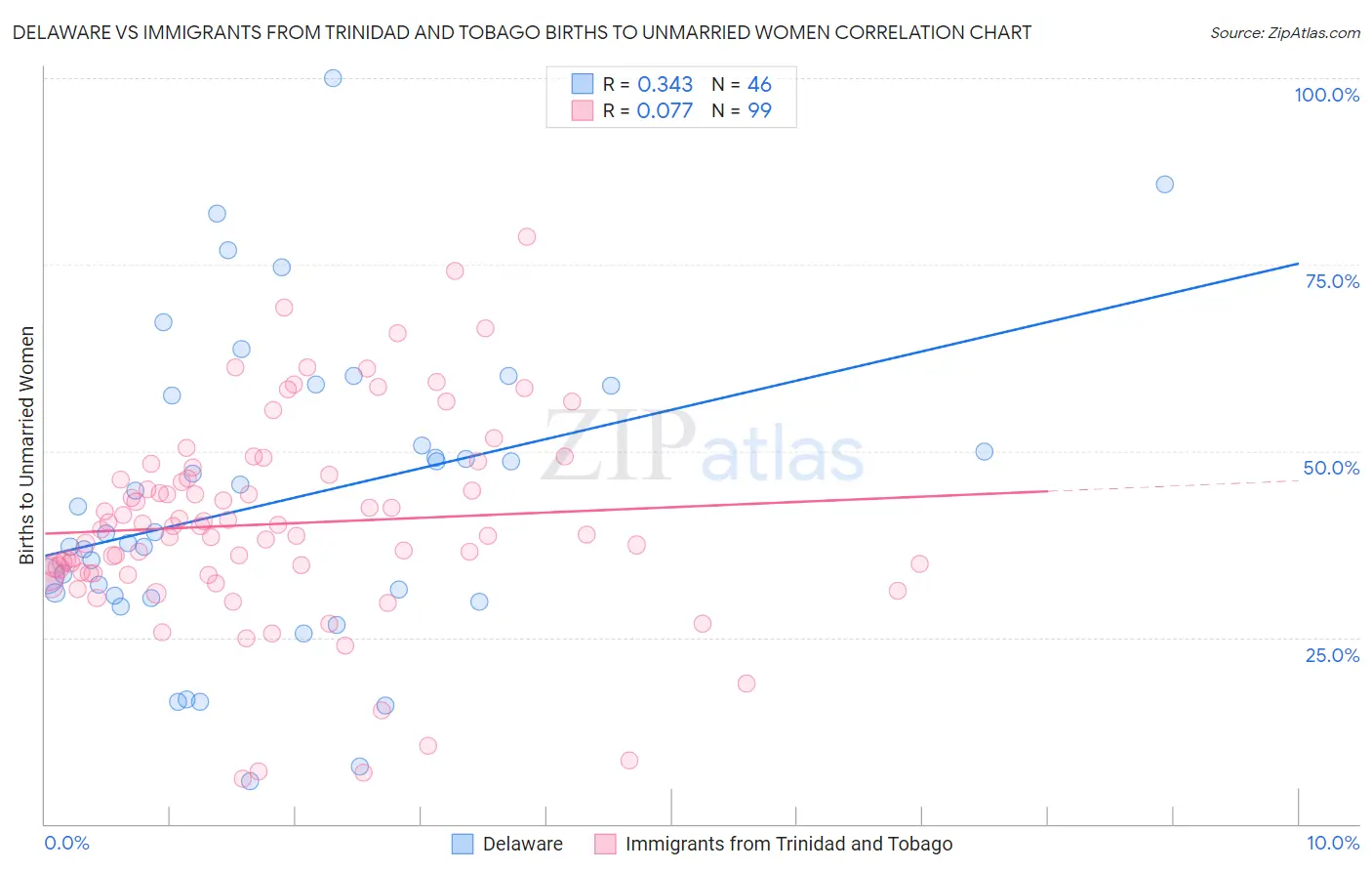 Delaware vs Immigrants from Trinidad and Tobago Births to Unmarried Women