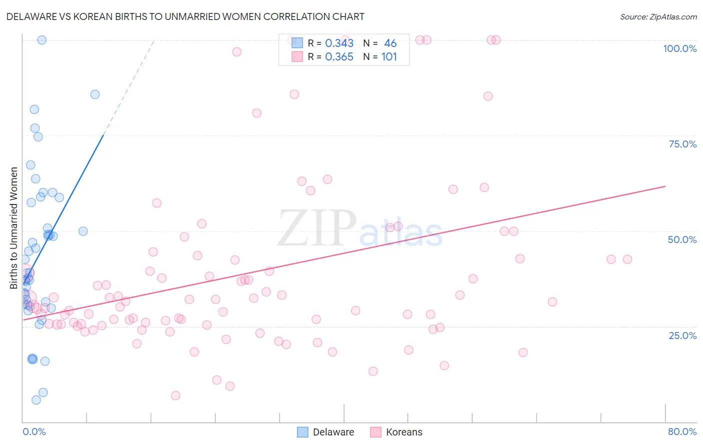 Delaware vs Korean Births to Unmarried Women