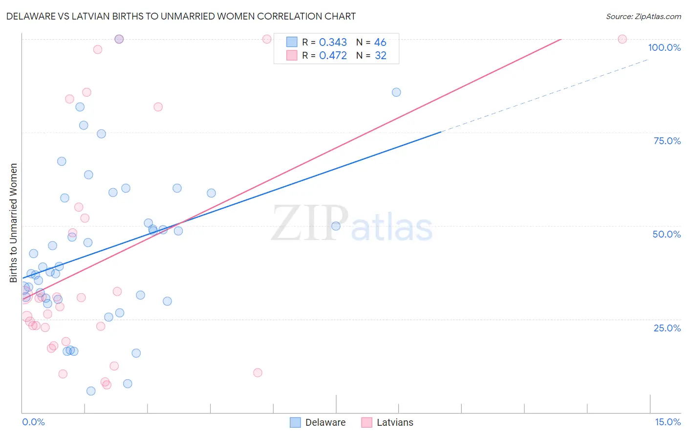 Delaware vs Latvian Births to Unmarried Women