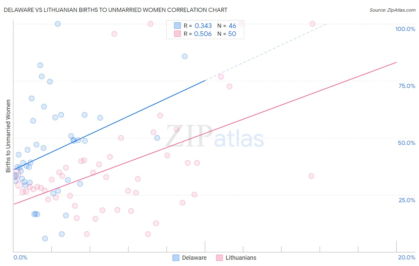 Delaware vs Lithuanian Births to Unmarried Women