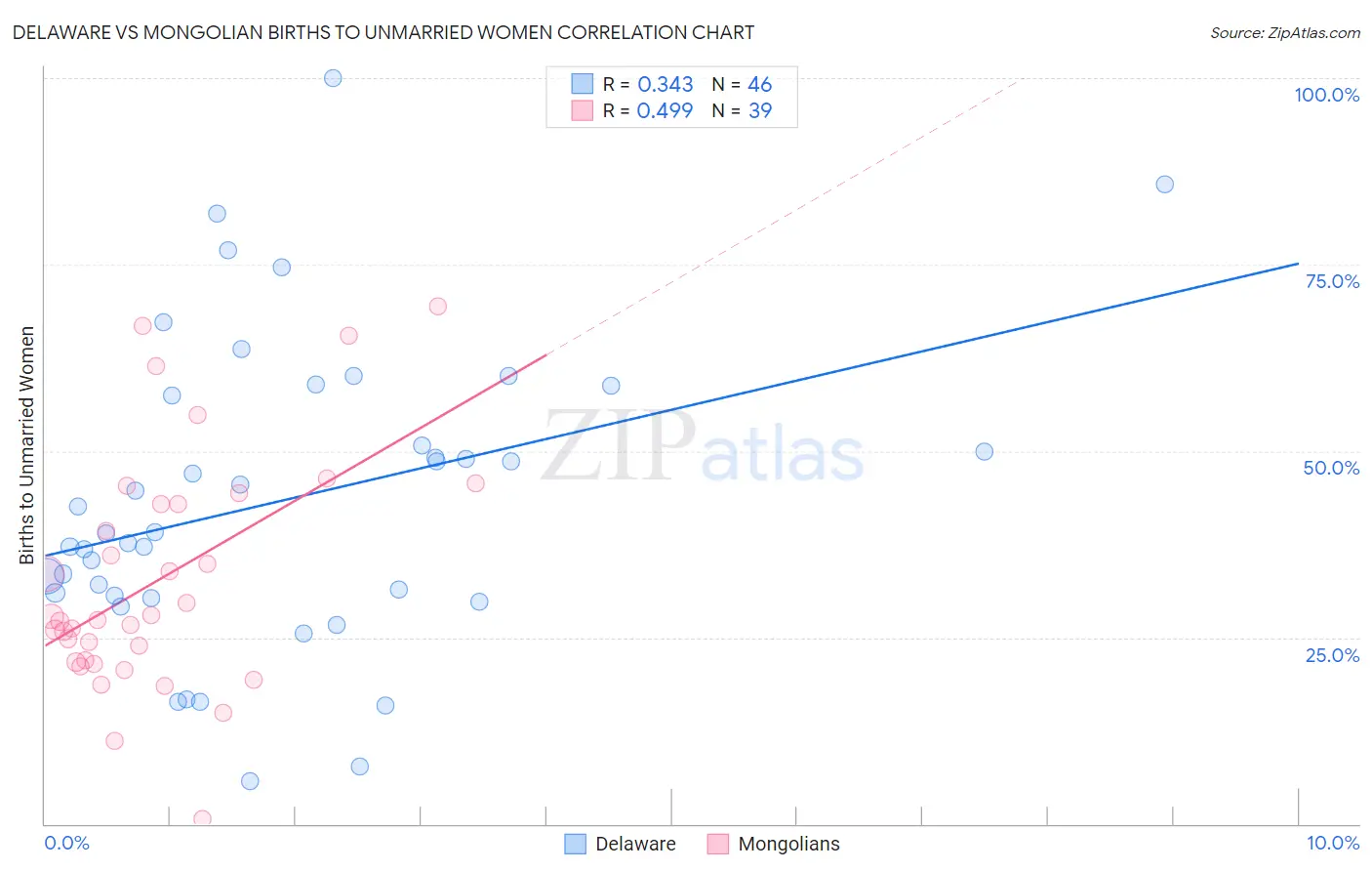 Delaware vs Mongolian Births to Unmarried Women