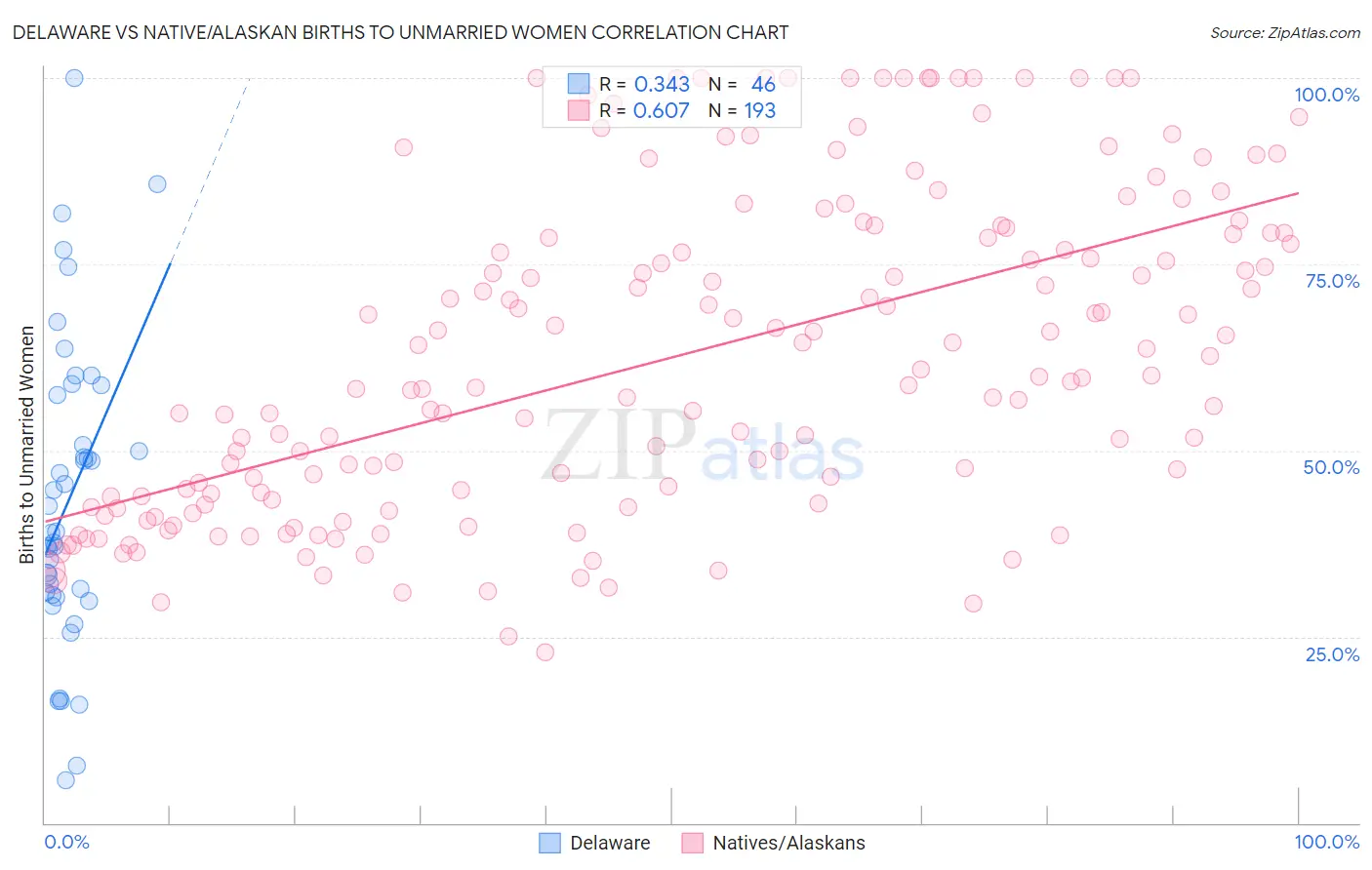 Delaware vs Native/Alaskan Births to Unmarried Women