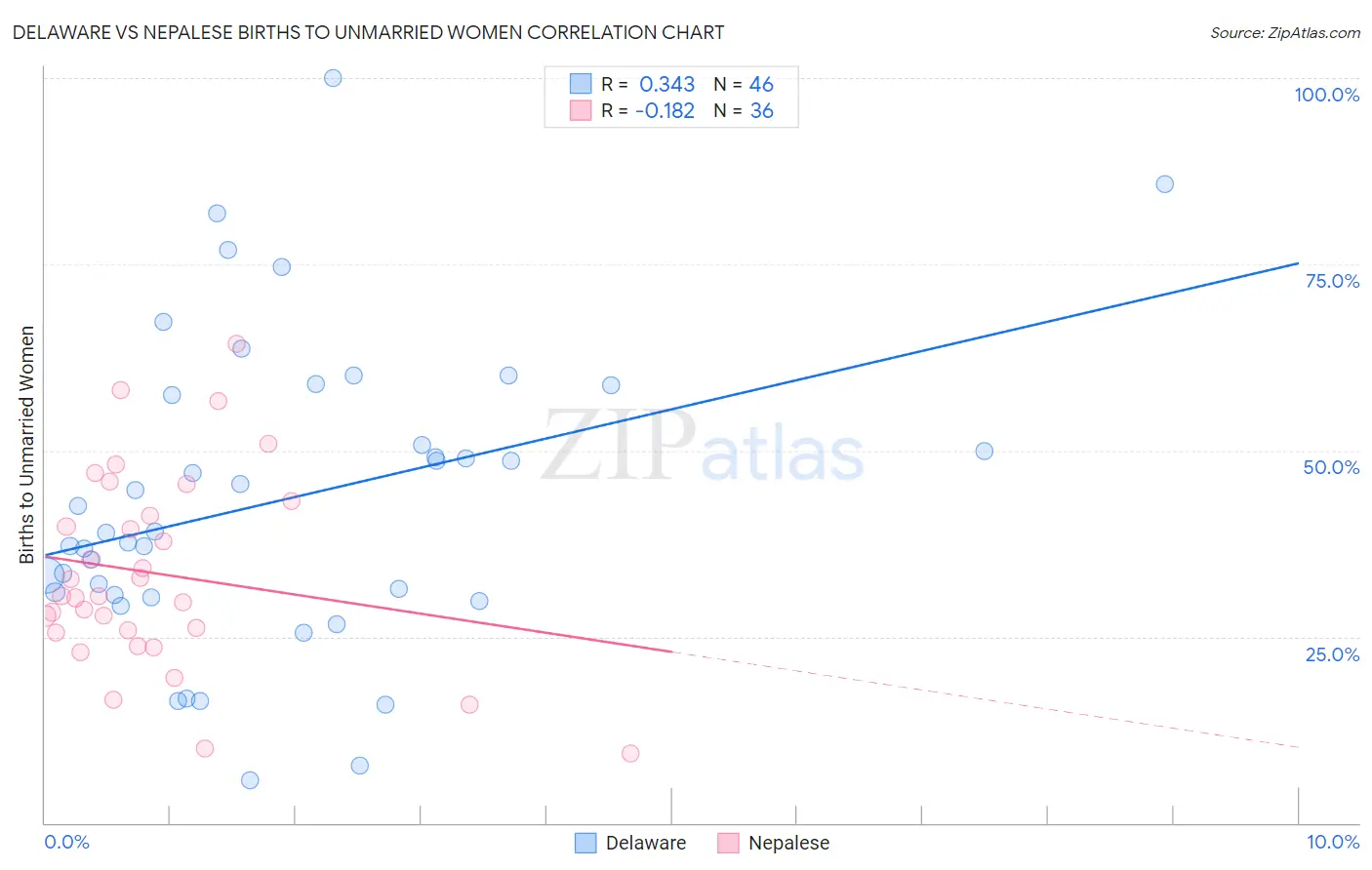 Delaware vs Nepalese Births to Unmarried Women