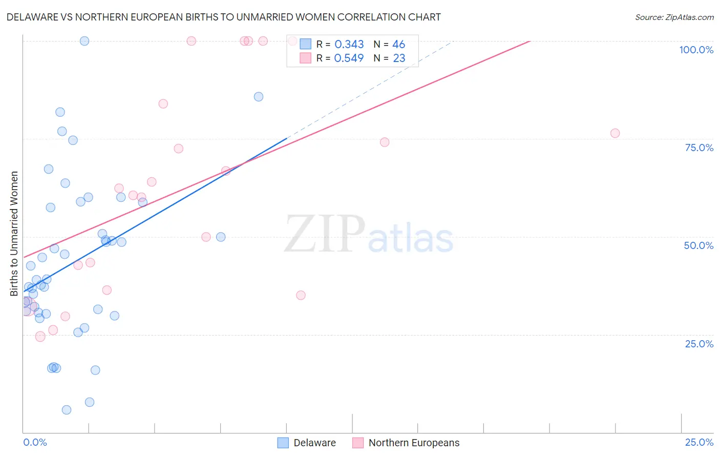 Delaware vs Northern European Births to Unmarried Women