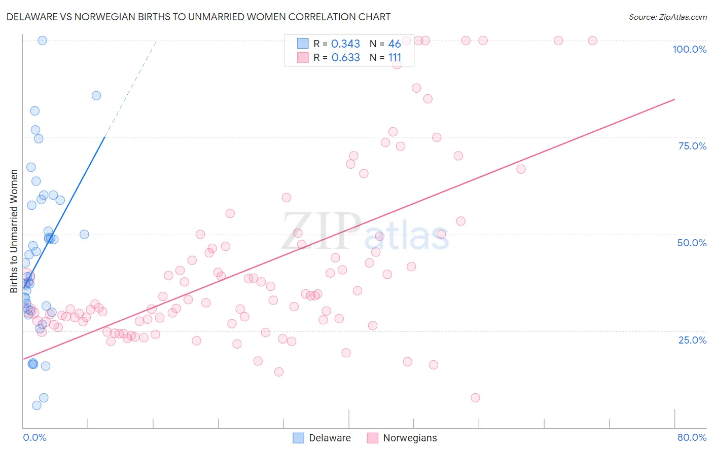 Delaware vs Norwegian Births to Unmarried Women
