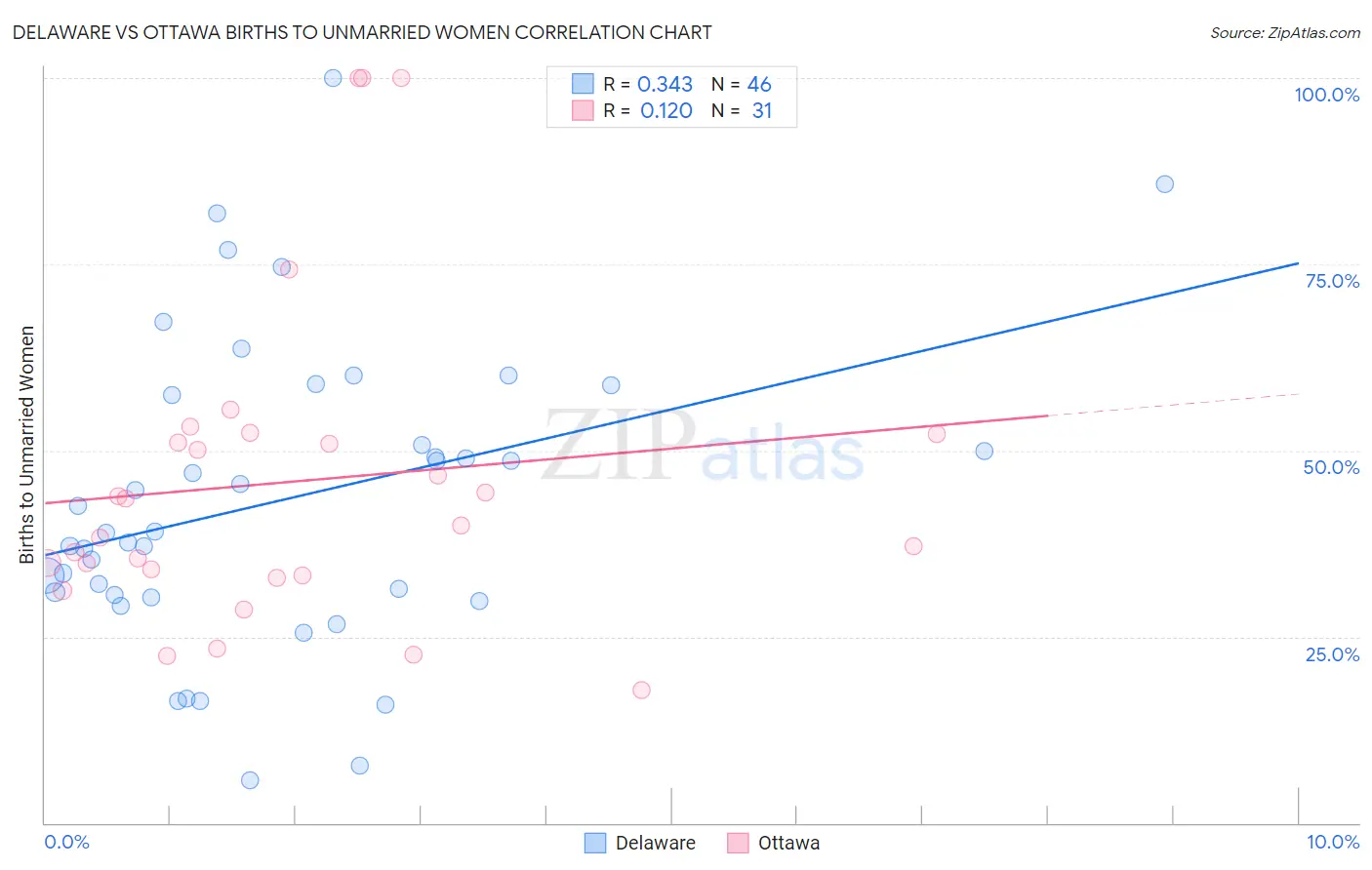 Delaware vs Ottawa Births to Unmarried Women
