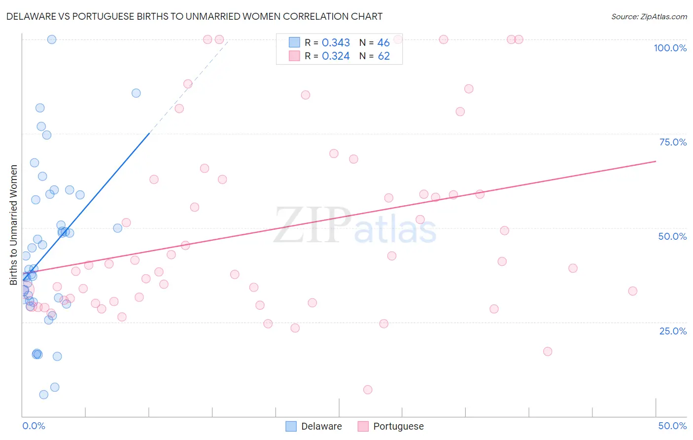 Delaware vs Portuguese Births to Unmarried Women