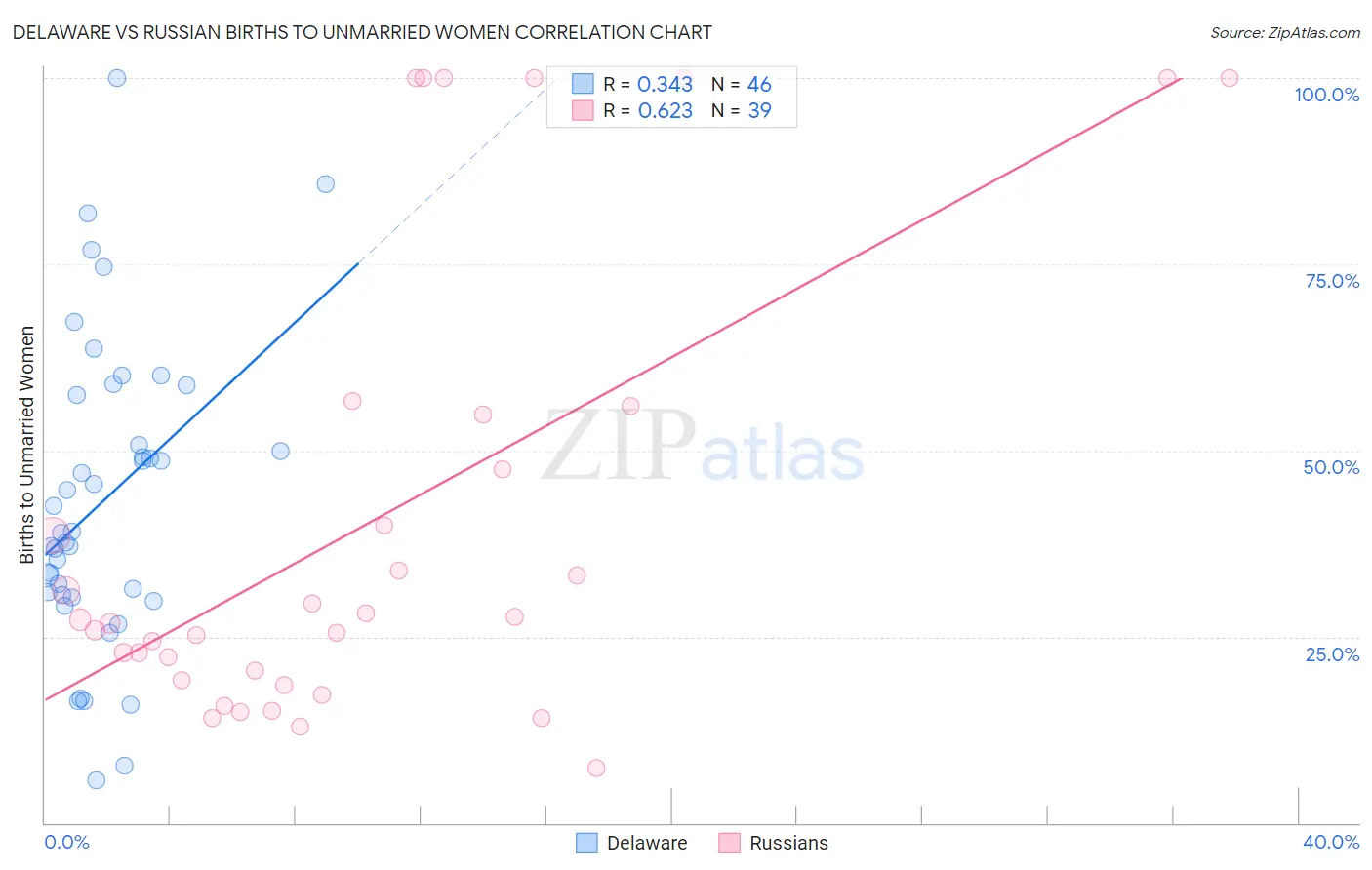 Delaware vs Russian Births to Unmarried Women