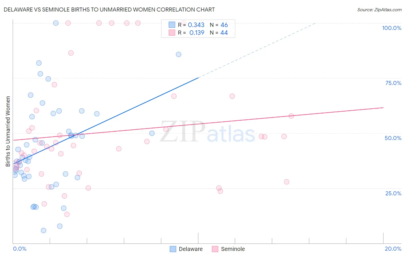 Delaware vs Seminole Births to Unmarried Women