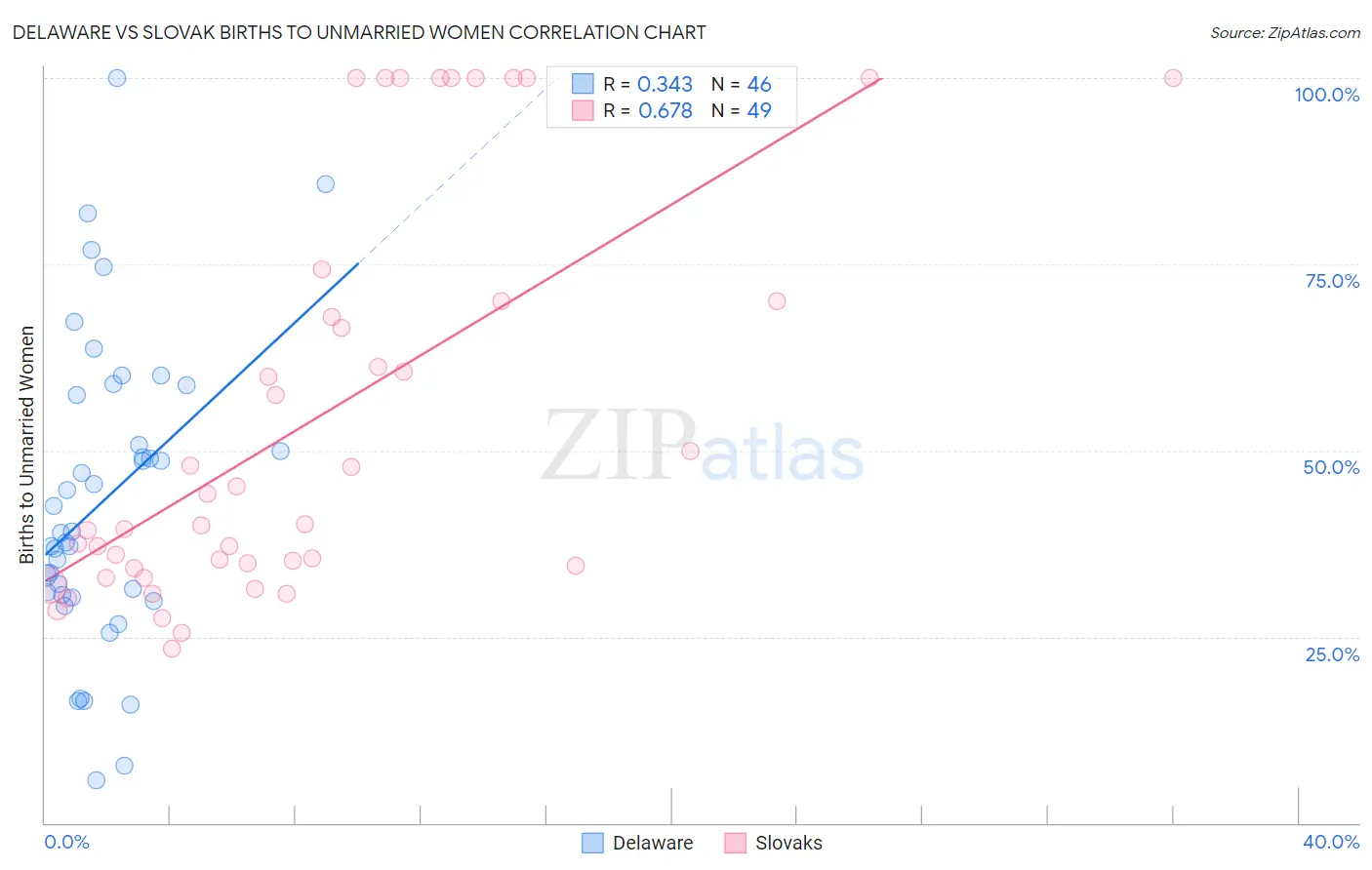 Delaware vs Slovak Births to Unmarried Women