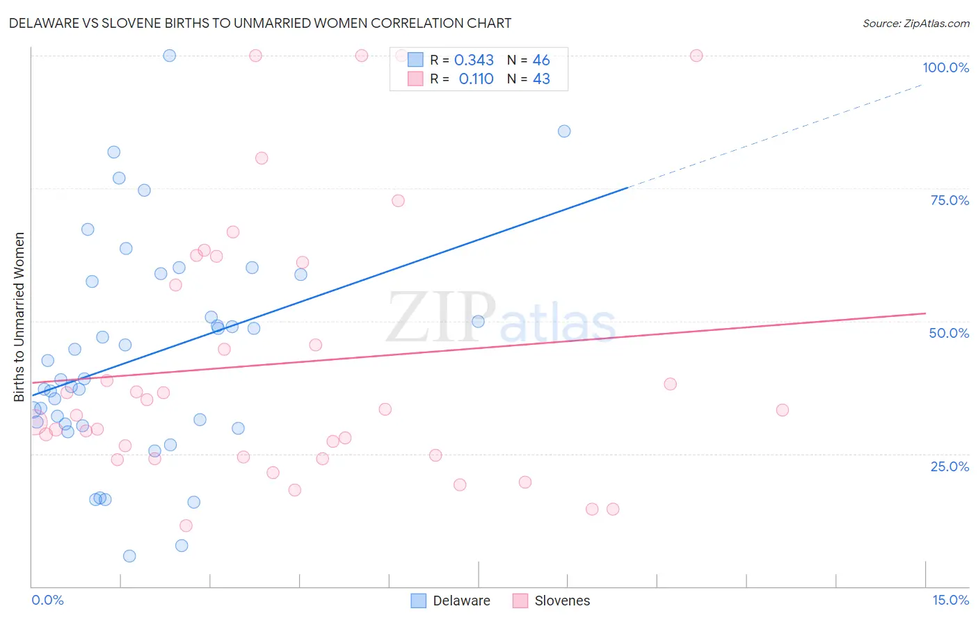 Delaware vs Slovene Births to Unmarried Women