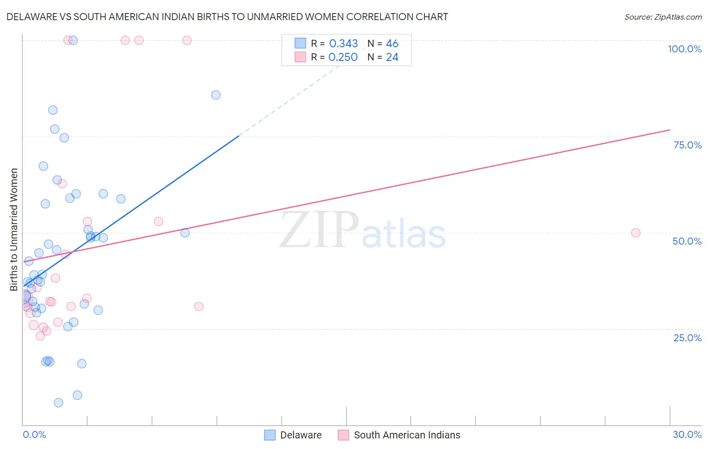 Delaware vs South American Indian Births to Unmarried Women