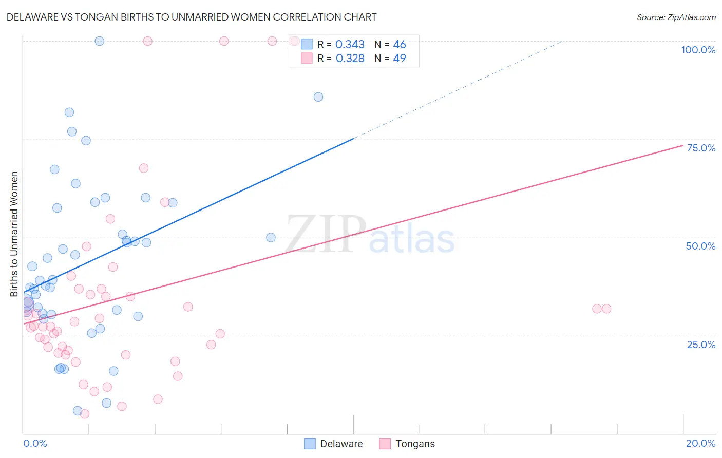 Delaware vs Tongan Births to Unmarried Women