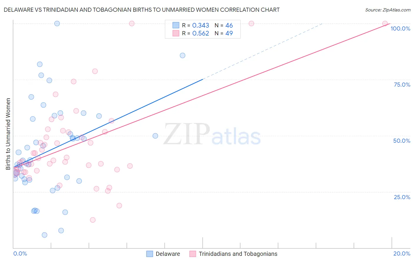 Delaware vs Trinidadian and Tobagonian Births to Unmarried Women