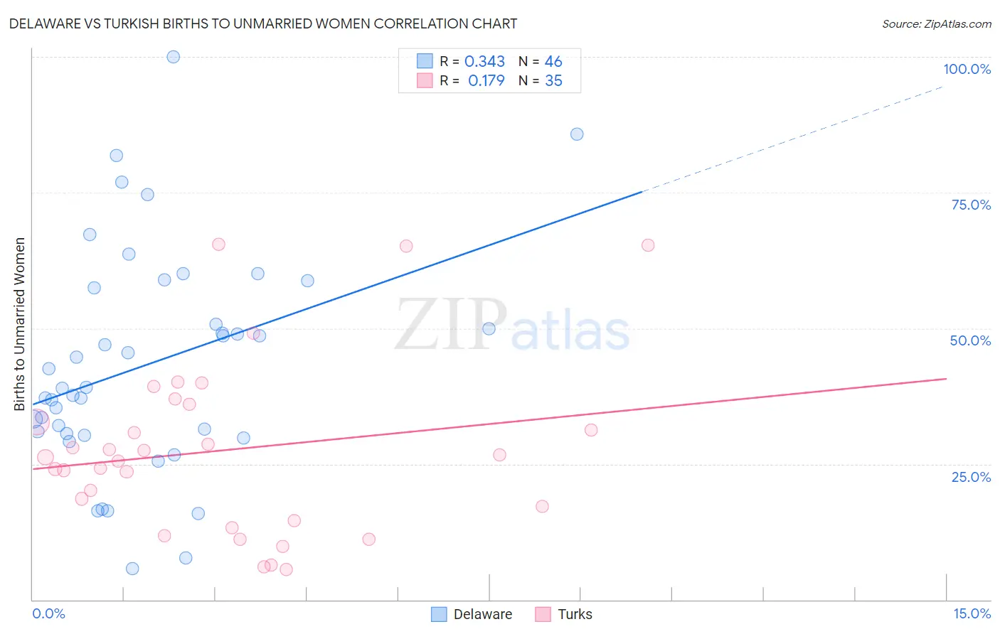Delaware vs Turkish Births to Unmarried Women