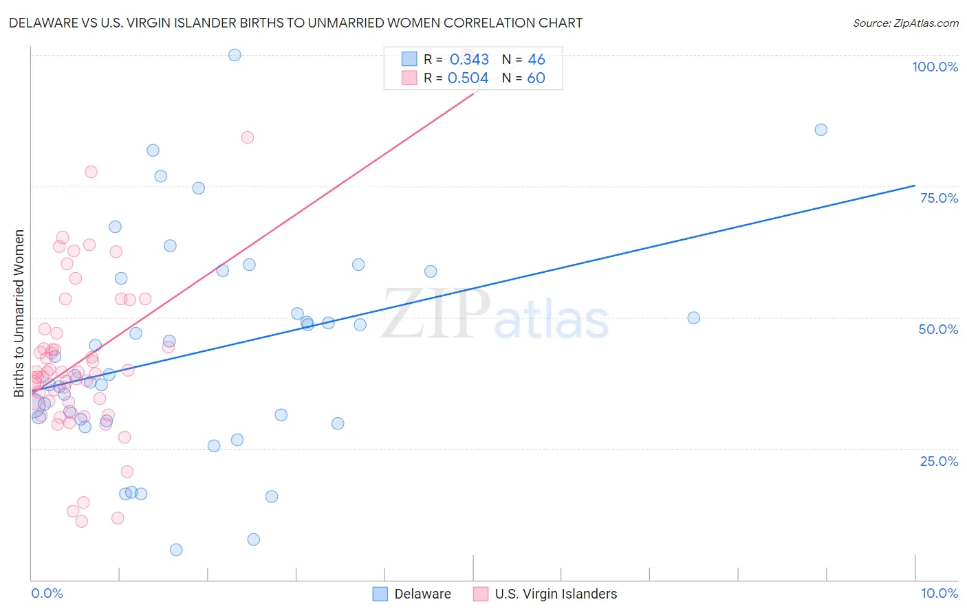 Delaware vs U.S. Virgin Islander Births to Unmarried Women
