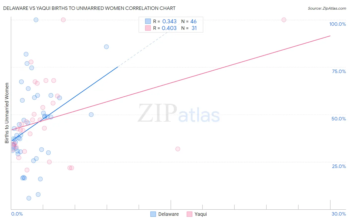 Delaware vs Yaqui Births to Unmarried Women