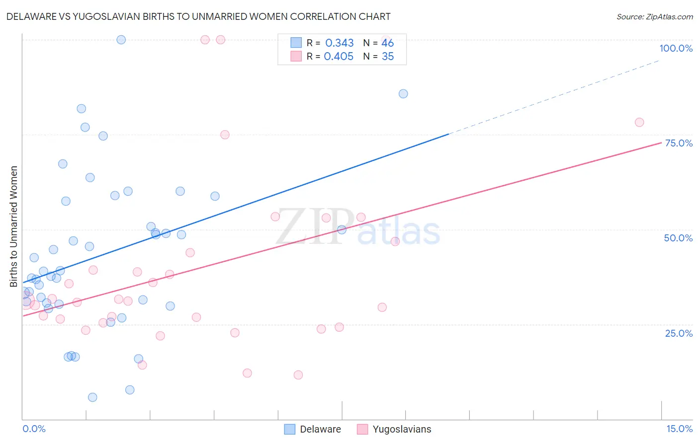 Delaware vs Yugoslavian Births to Unmarried Women