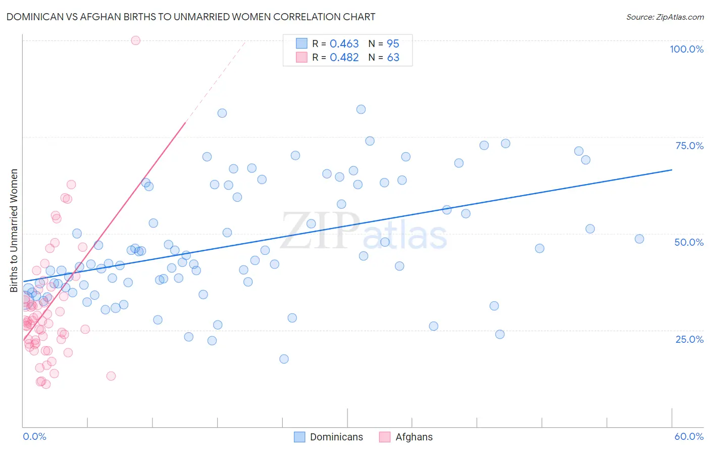 Dominican vs Afghan Births to Unmarried Women