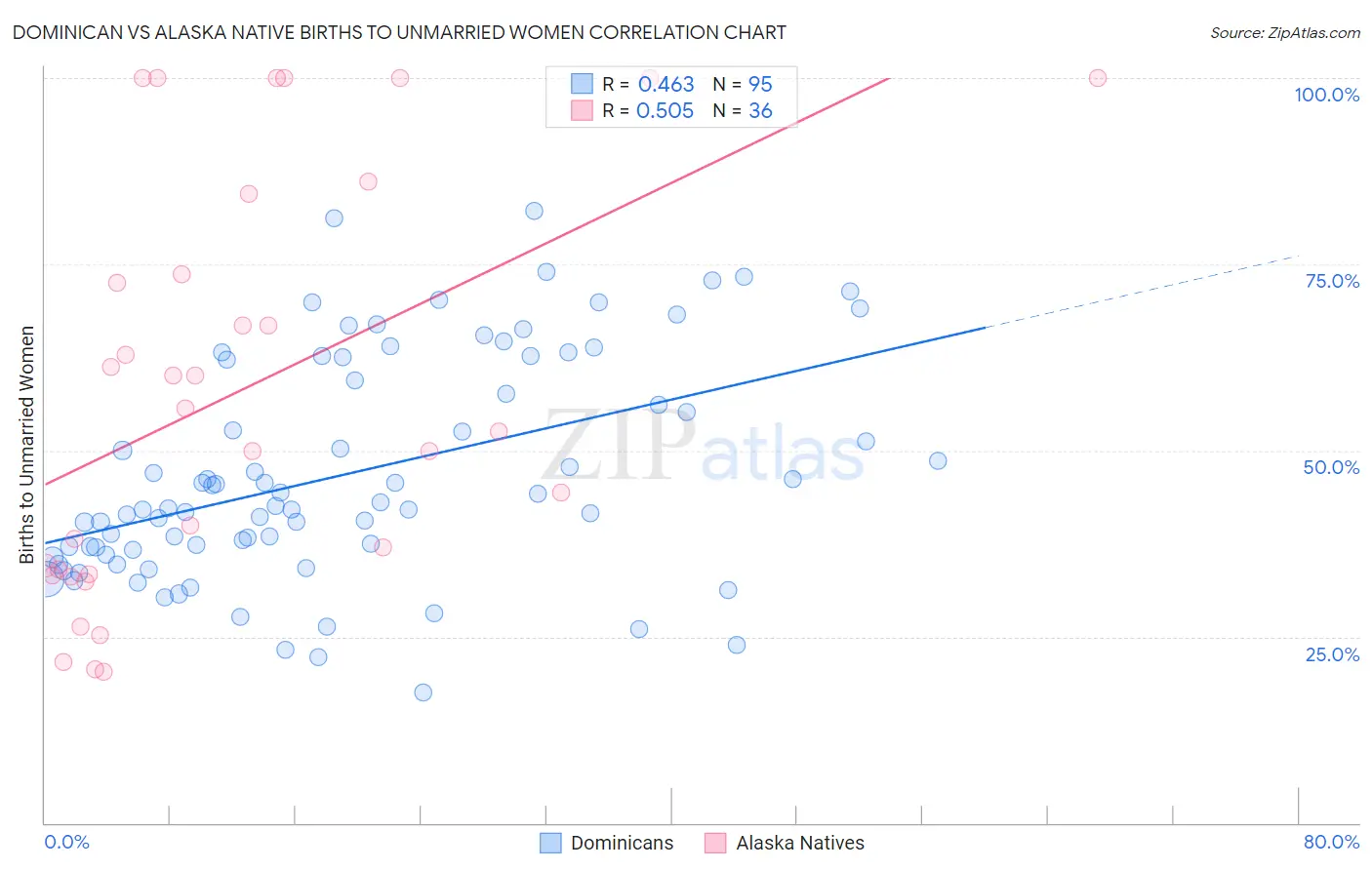 Dominican vs Alaska Native Births to Unmarried Women
